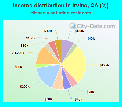 Income distribution in Irvine, CA (%)
