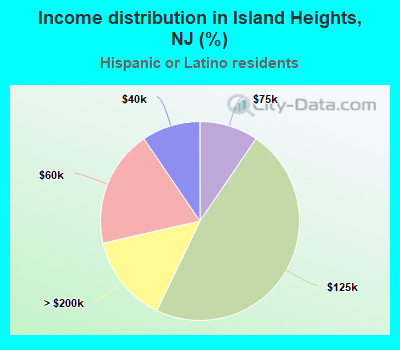 Income distribution in Island Heights, NJ (%)