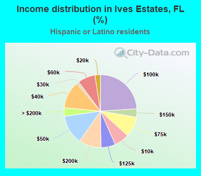 Income distribution in Ives Estates, FL (%)