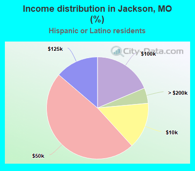 Income distribution in Jackson, MO (%)