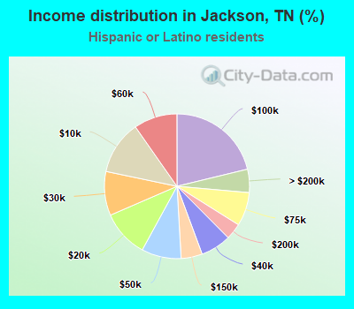 Income distribution in Jackson, TN (%)