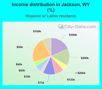 Income distribution in Jackson, WY (%)