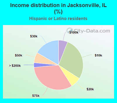 Income distribution in Jacksonville, IL (%)