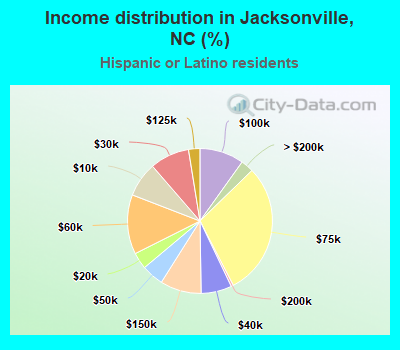 Income distribution in Jacksonville, NC (%)