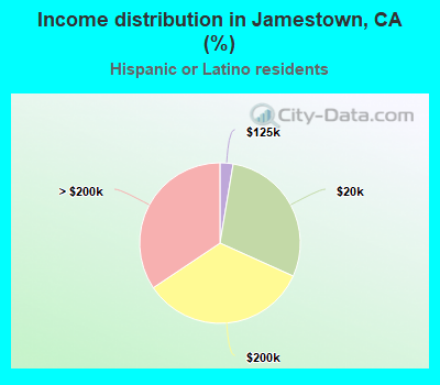 Income distribution in Jamestown, CA (%)