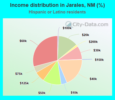 Income distribution in Jarales, NM (%)
