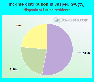 Income distribution in Jasper, GA (%)