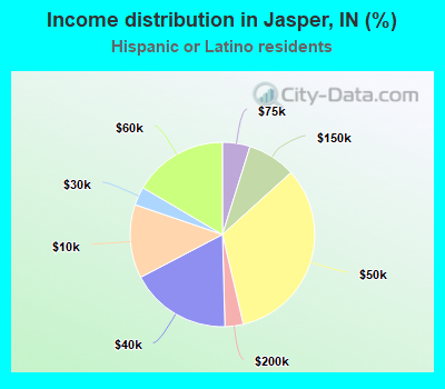 Income distribution in Jasper, IN (%)