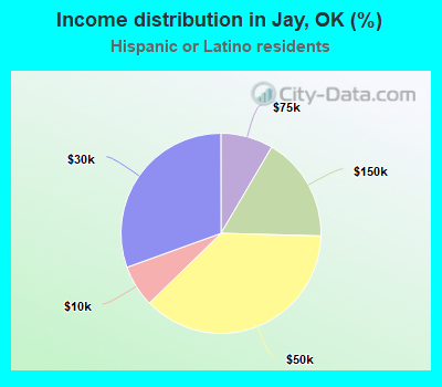 Income distribution in Jay, OK (%)