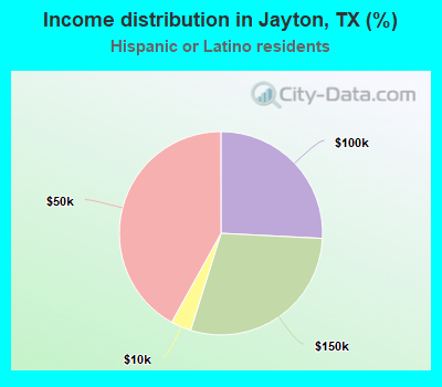 Income distribution in Jayton, TX (%)