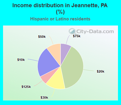 Income distribution in Jeannette, PA (%)