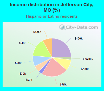 Income distribution in Jefferson City, MO (%)