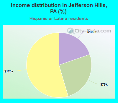 Income distribution in Jefferson Hills, PA (%)