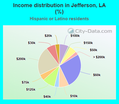 Income distribution in Jefferson, LA (%)