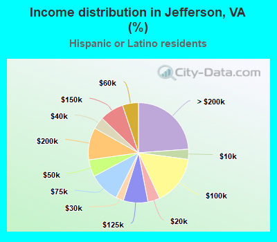 Income distribution in Jefferson, VA (%)