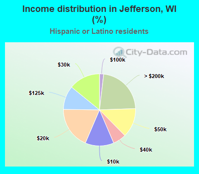 Income distribution in Jefferson, WI (%)