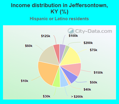 Income distribution in Jeffersontown, KY (%)