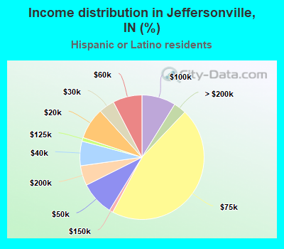 Income distribution in Jeffersonville, IN (%)