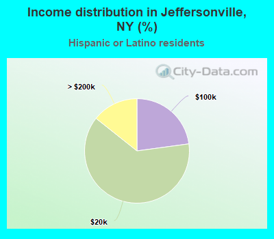 Income distribution in Jeffersonville, NY (%)