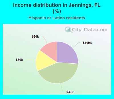 Income distribution in Jennings, FL (%)