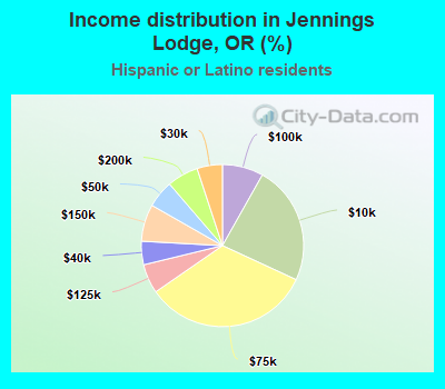 Income distribution in Jennings Lodge, OR (%)