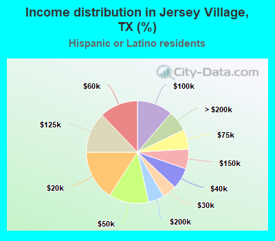 Income distribution in Jersey Village, TX (%)