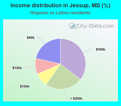 Income distribution in Jessup, MD (%)