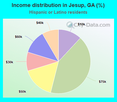 Income distribution in Jesup, GA (%)