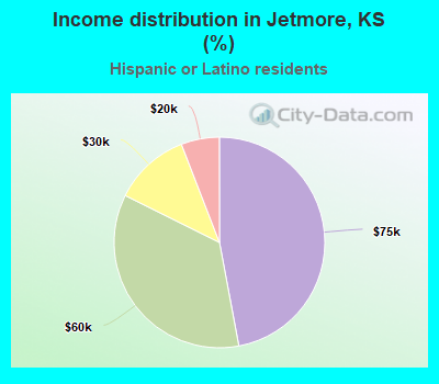 Income distribution in Jetmore, KS (%)