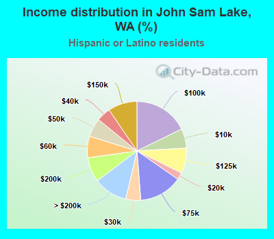 Income distribution in John Sam Lake, WA (%)