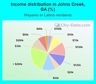 Income distribution in Johns Creek, GA (%)