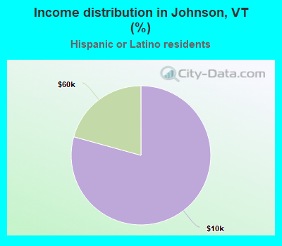 Income distribution in Johnson, VT (%)