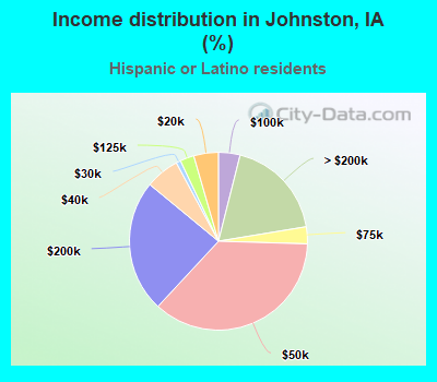 Income distribution in Johnston, IA (%)