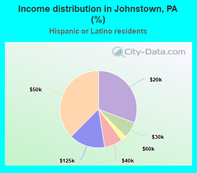 Income distribution in Johnstown, PA (%)