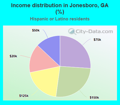 Income distribution in Jonesboro, GA (%)