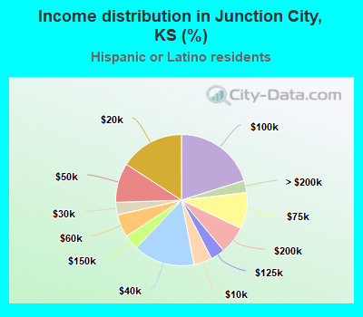 Income distribution in Junction City, KS (%)