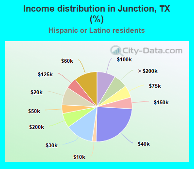 Income distribution in Junction, TX (%)
