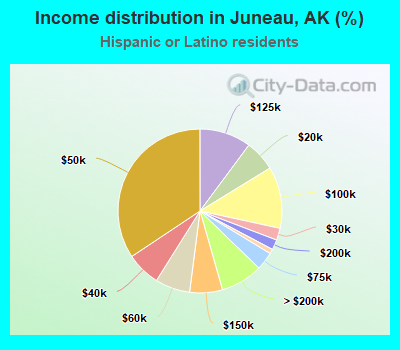 Income distribution in Juneau, AK (%)