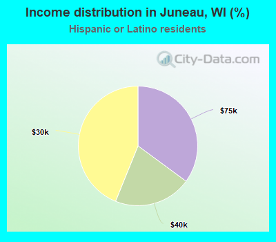 Income distribution in Juneau, WI (%)
