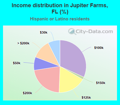 Income distribution in Jupiter Farms, FL (%)