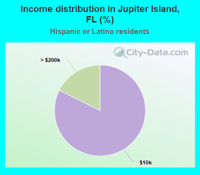 Income distribution in Jupiter Island, FL (%)