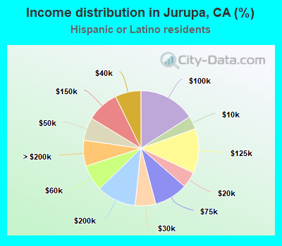 Income distribution in Jurupa, CA (%)