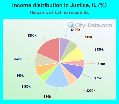 Income distribution in Justice, IL (%)