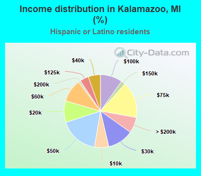 Income distribution in Kalamazoo, MI (%)