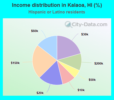 Income distribution in Kalaoa, HI (%)