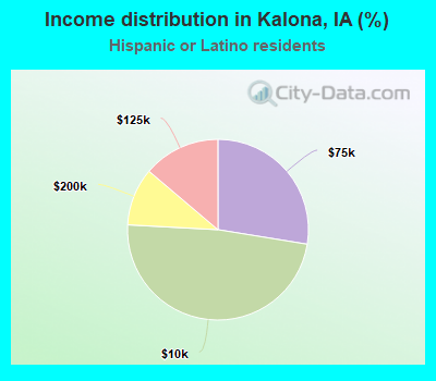 Income distribution in Kalona, IA (%)