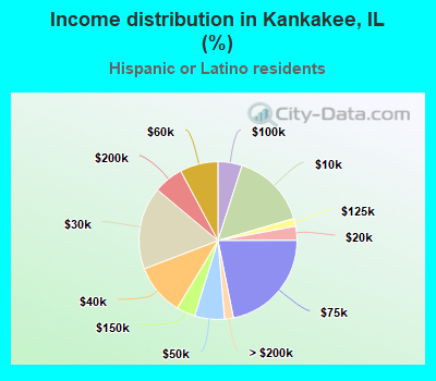 Income distribution in Kankakee, IL (%)