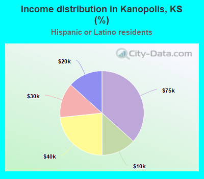 Income distribution in Kanopolis, KS (%)