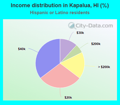 Income distribution in Kapalua, HI (%)
