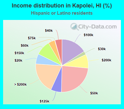 Income distribution in Kapolei, HI (%)